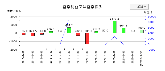 ｆａｎｔａｓｉｓｔａの通期の経常利益推移