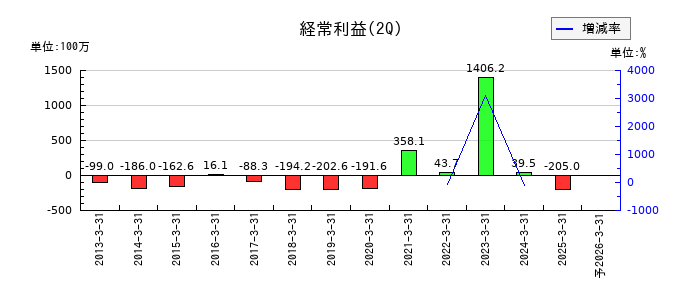 ｆａｎｔａｓｉｓｔａの第2四半期の経常利益推移