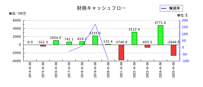 ｆａｎｔａｓｉｓｔａの財務キャッシュフロー推移