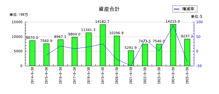 ｆａｎｔａｓｉｓｔａの資産合計の推移