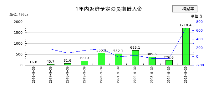 fantasistaの1年内返済予定の長期借入金の推移