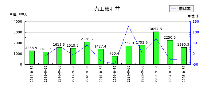 ｆａｎｔａｓｉｓｔａの売上総利益の推移