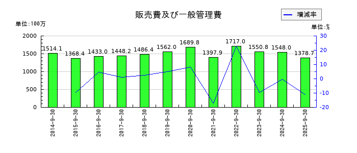 ｆａｎｔａｓｉｓｔａの販売費及び一般管理費の推移