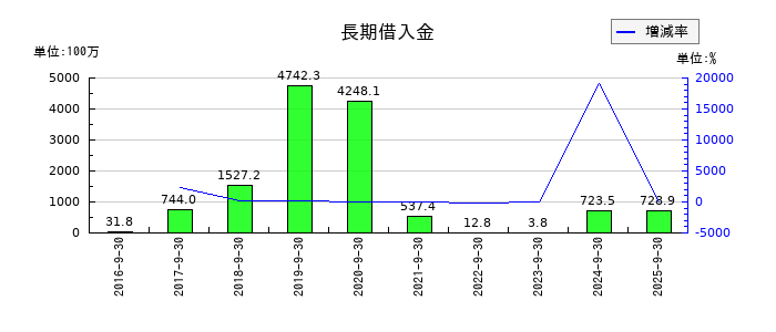 fantasistaの長期借入金の推移
