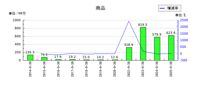 ｆａｎｔａｓｉｓｔａの商品の推移