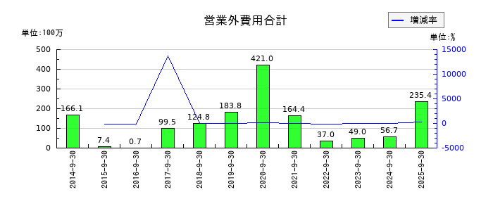 ｆａｎｔａｓｉｓｔａの営業外費用合計の推移