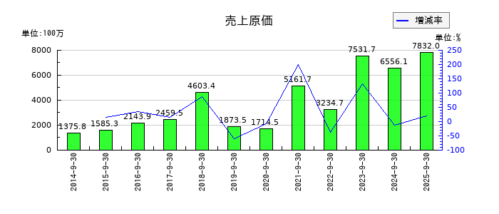ｆａｎｔａｓｉｓｔａの売上原価の推移