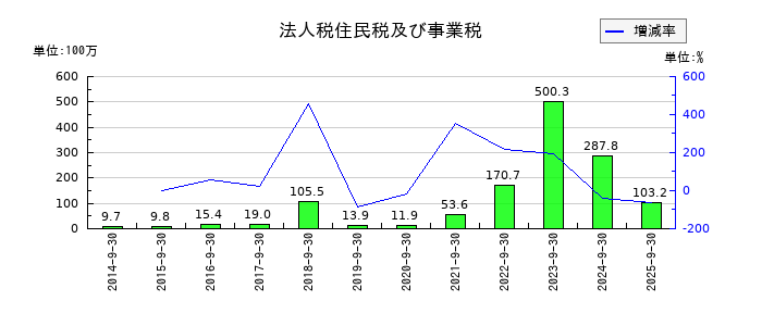 ｆａｎｔａｓｉｓｔａの法人税住民税及び事業税の推移