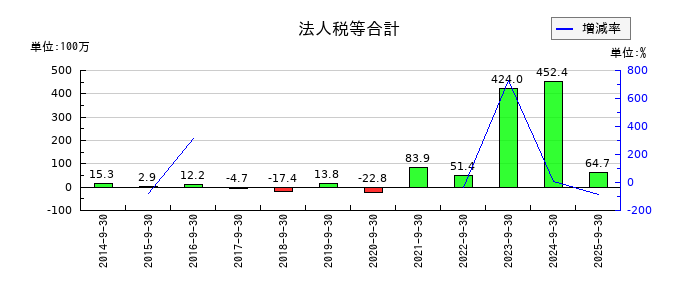 ｆａｎｔａｓｉｓｔａの法人税等合計の推移
