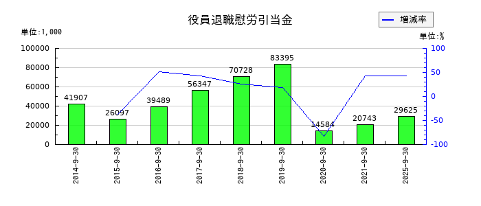ｆａｎｔａｓｉｓｔａの役員退職慰労引当金の推移