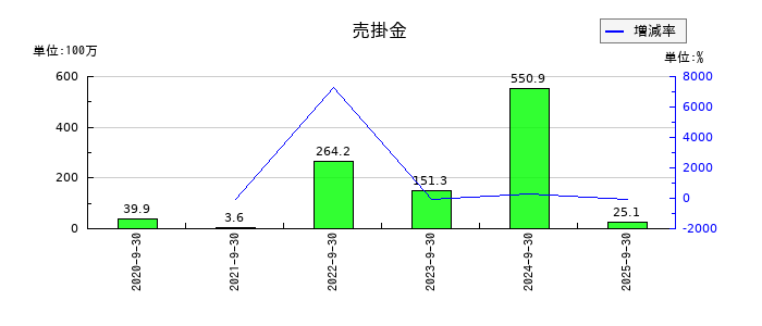 ｆａｎｔａｓｉｓｔａの売掛金の推移