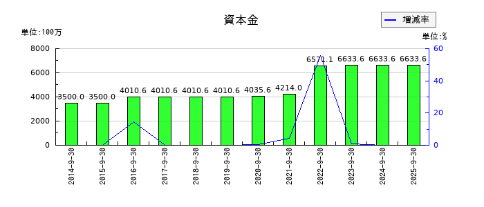 ｆａｎｔａｓｉｓｔａの資本金の推移