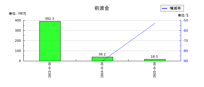 ｆａｎｔａｓｉｓｔａの前渡金の推移
