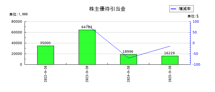 ｆａｎｔａｓｉｓｔａの株主優待引当金の推移