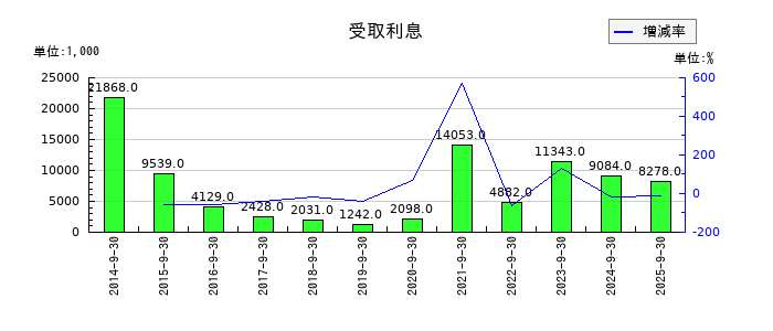 ｆａｎｔａｓｉｓｔａの受取利息の推移