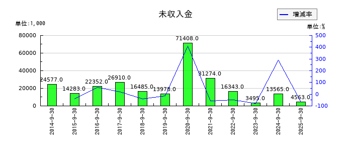 ｆａｎｔａｓｉｓｔａの未収入金の推移