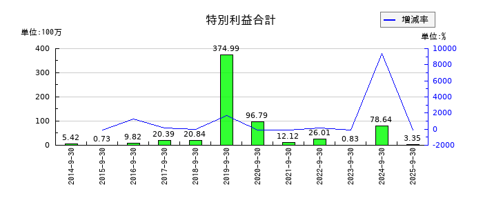 fantasistaの特別利益合計の推移