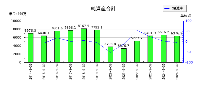 ｆａｎｔａｓｉｓｔａの純資産合計の推移