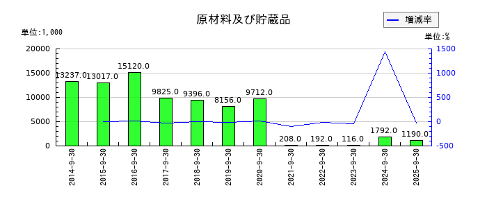 ｆａｎｔａｓｉｓｔａの原材料及び貯蔵品の推移