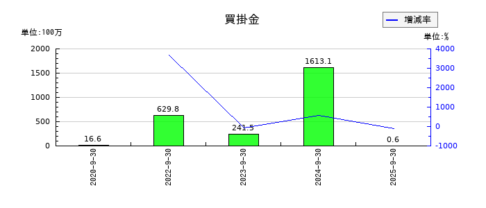ｆａｎｔａｓｉｓｔａの買掛金の推移