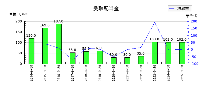 fantasistaの受取配当金の推移