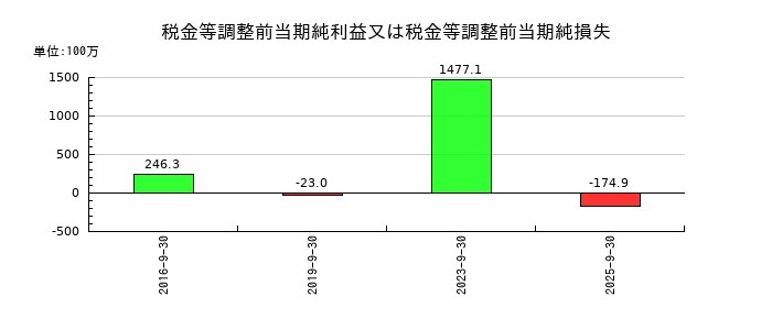 ｆａｎｔａｓｉｓｔａの税金等調整前当期純利益又は税金等調整前当期純損失の推移