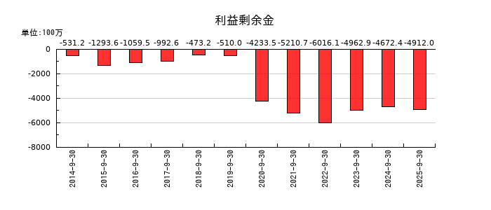 ｆａｎｔａｓｉｓｔａの利益剰余金の推移
