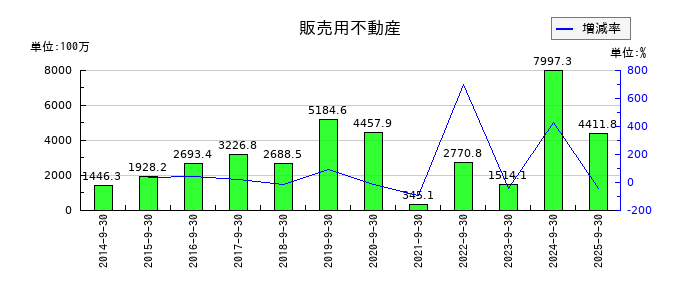 ｆａｎｔａｓｉｓｔａの販売用不動産の推移