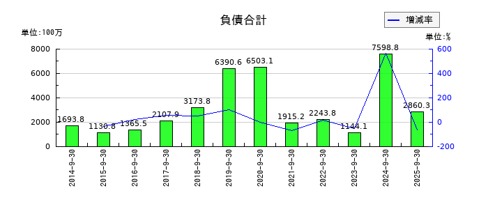 ｆａｎｔａｓｉｓｔａの負債合計の推移