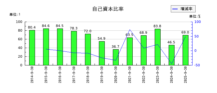 ｆａｎｔａｓｉｓｔａの自己資本比率の推移