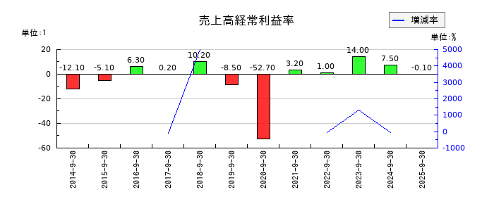 fantasistaの売上高経常利益率の推移