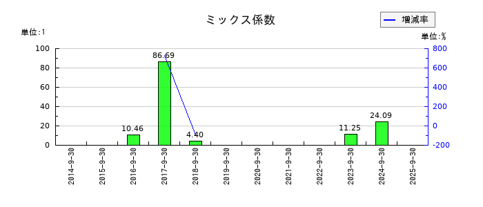 ｆａｎｔａｓｉｓｔａのミックス係数の推移