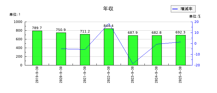ｆａｎｔａｓｉｓｔａの年収の推移