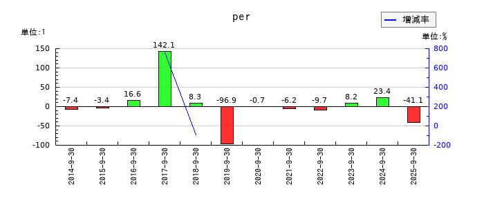 ｆａｎｔａｓｉｓｔａのperの推移
