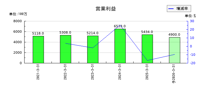 オリエンタル白石の通期の営業利益推移