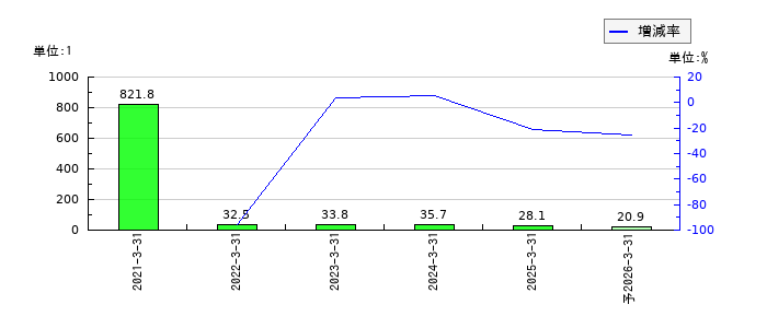 オリエンタル白石のEPS(一株当たりの利益)推移