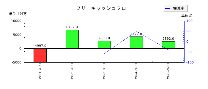 オリエンタル白石のフリーキャッシュフロー推移
