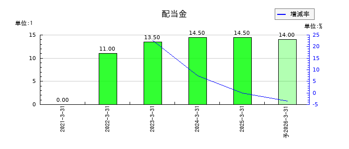 オリエンタル白石の年間配当金推移