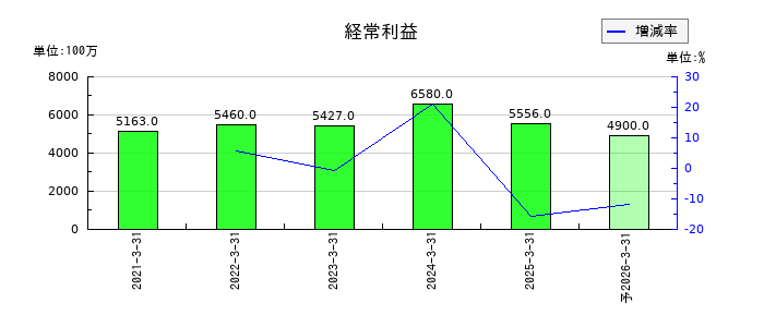 オリエンタル白石の通期の経常利益推移