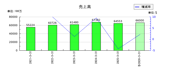 オリエンタル白石の通期の売上高推移
