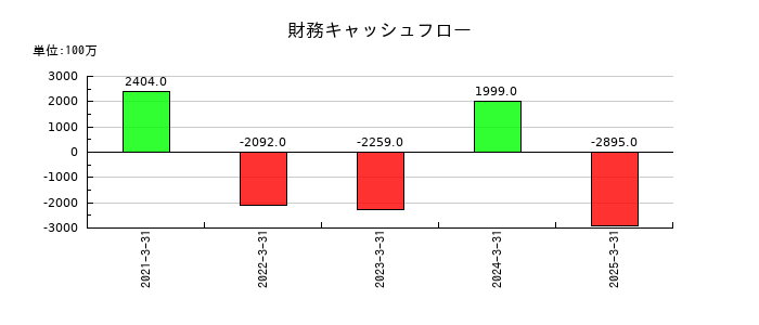 オリエンタル白石の財務キャッシュフロー推移