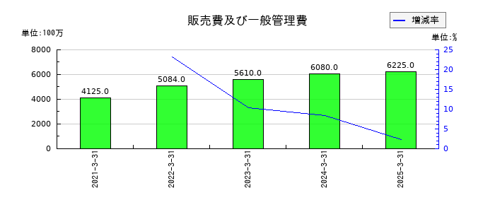 オリエンタル白石の販売費及び一般管理費の推移