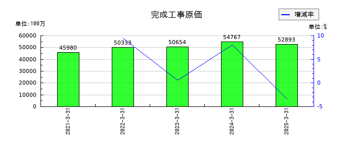 オリエンタル白石の完成工事原価の推移