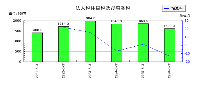 オリエンタル白石の未払消費税等の推移