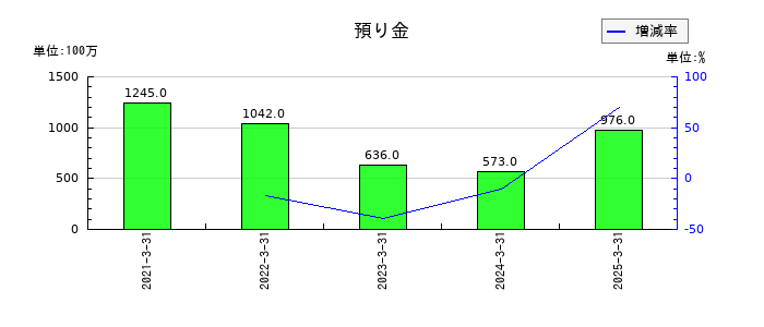 オリエンタル白石の預り金の推移