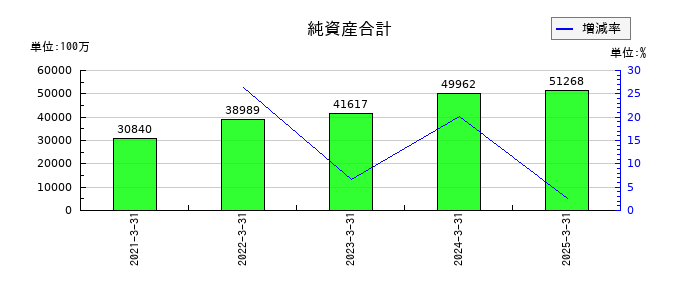 オリエンタル白石の純資産合計の推移