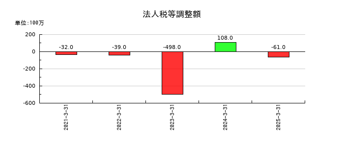 オリエンタル白石の法人税等調整額の推移
