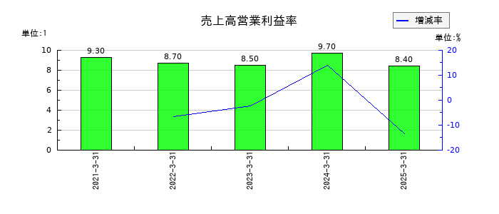 オリエンタル白石の売上高営業利益率の推移