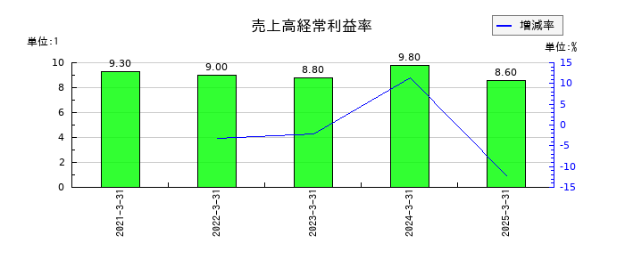オリエンタル白石の売上高経常利益率の推移