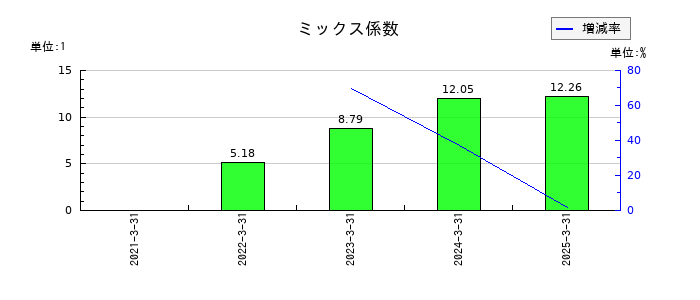 オリエンタル白石のミックス係数の推移